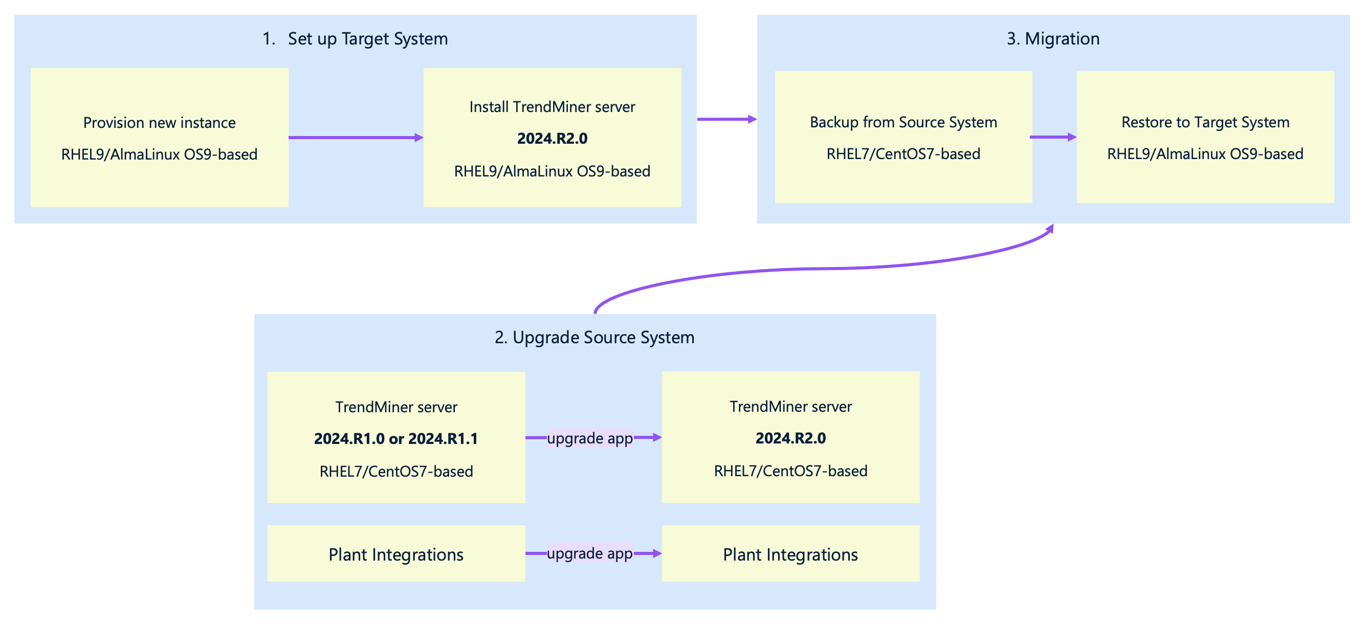 TrendMiner_OS_Migration_Process.png