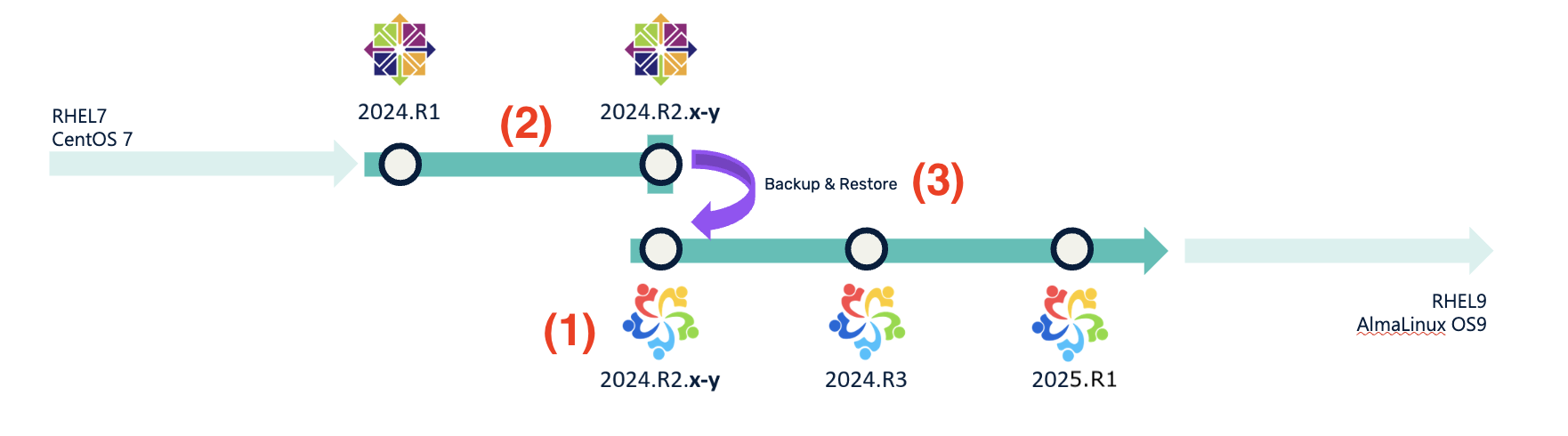 Centos - Alma migration