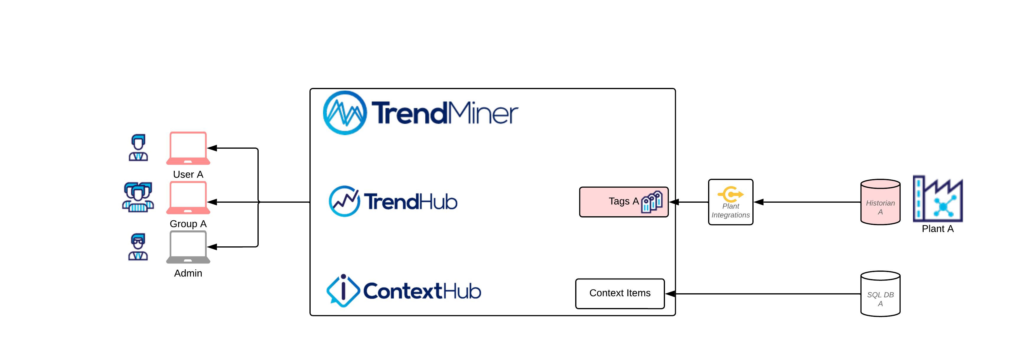 TrendMiner_User_Management_-_Scenario_1.png