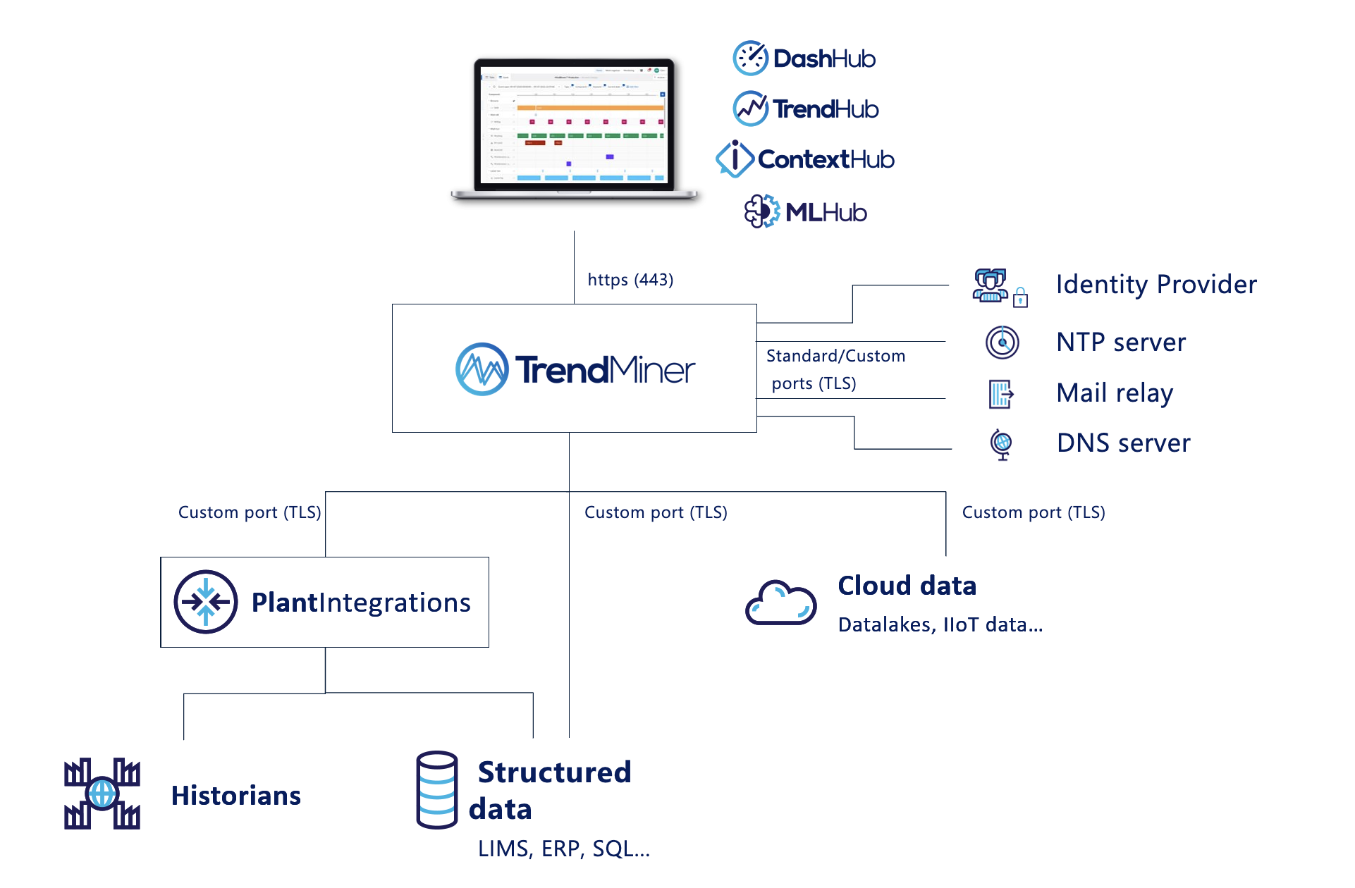 High-level TrendMiner Architecture
