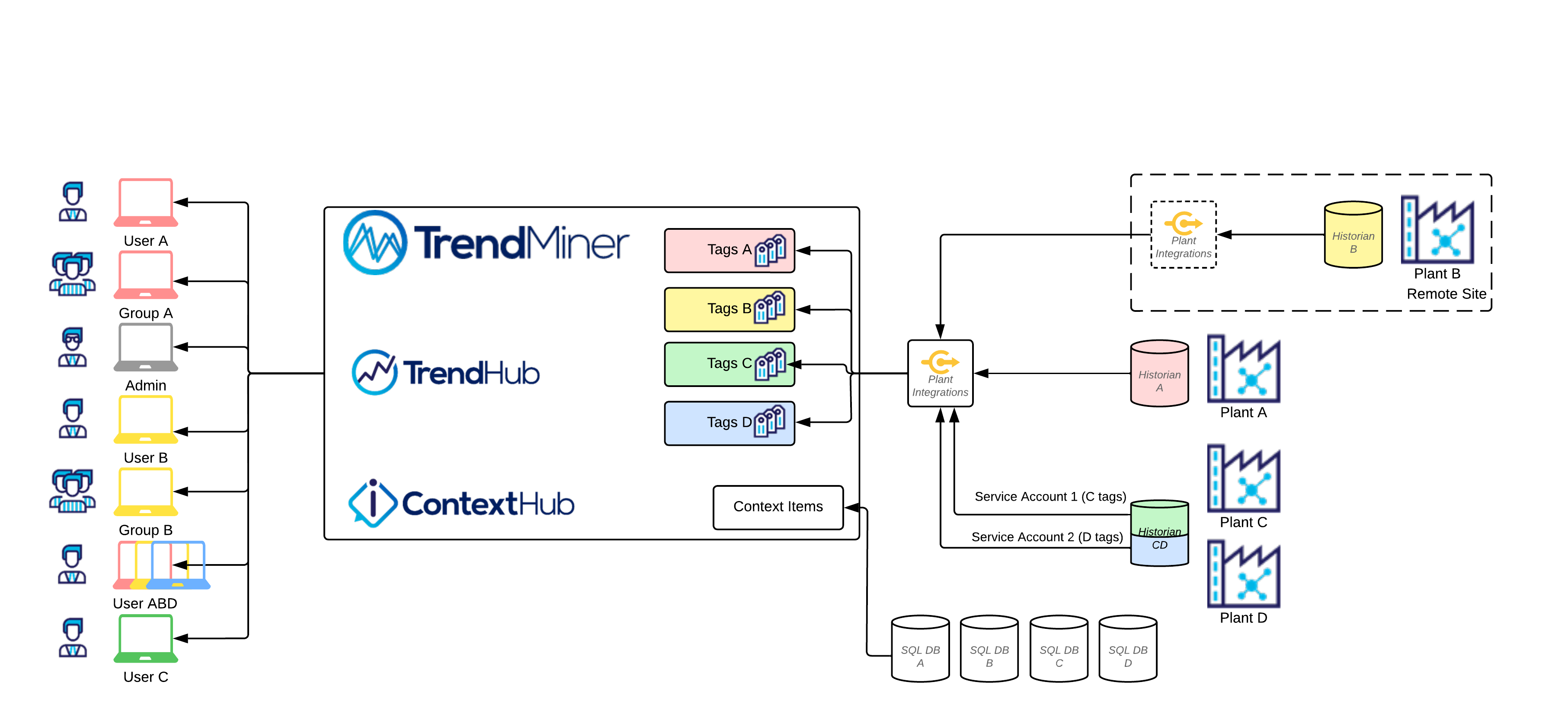 TrendMiner_User_Management_-_Scenario_3.png
