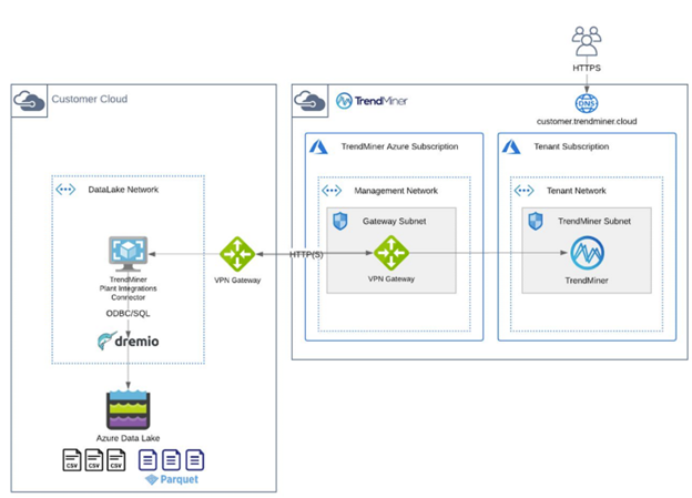SaaS with data lake.png