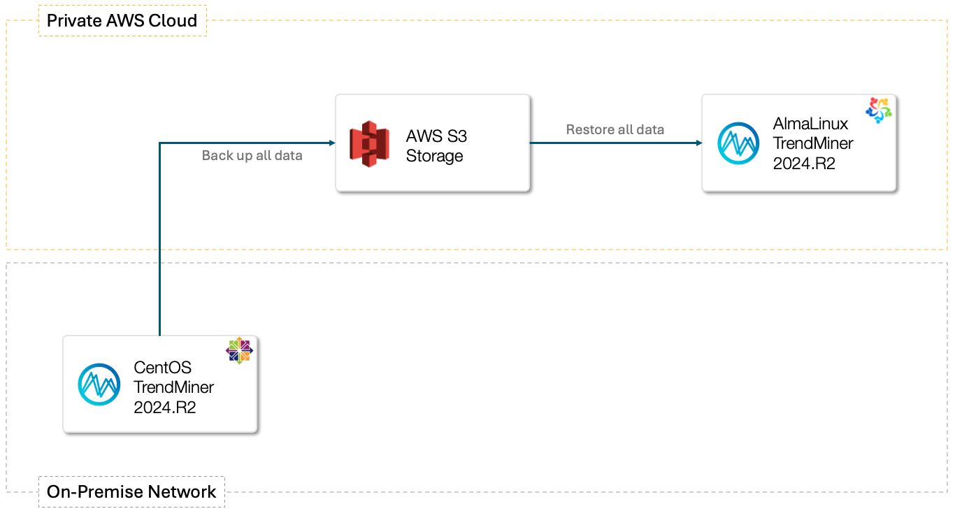 AlmaLinux-migration-cloud-aws.png