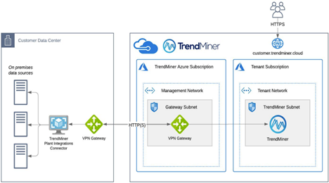 SaaS on-prem arch.png