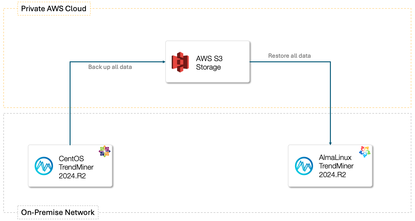 AlmaLinux-migration-on-prem-aws.png