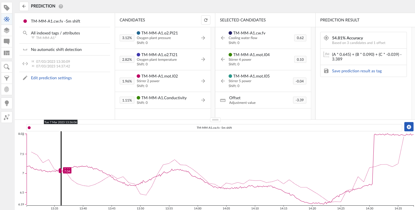 Self-prediction example
