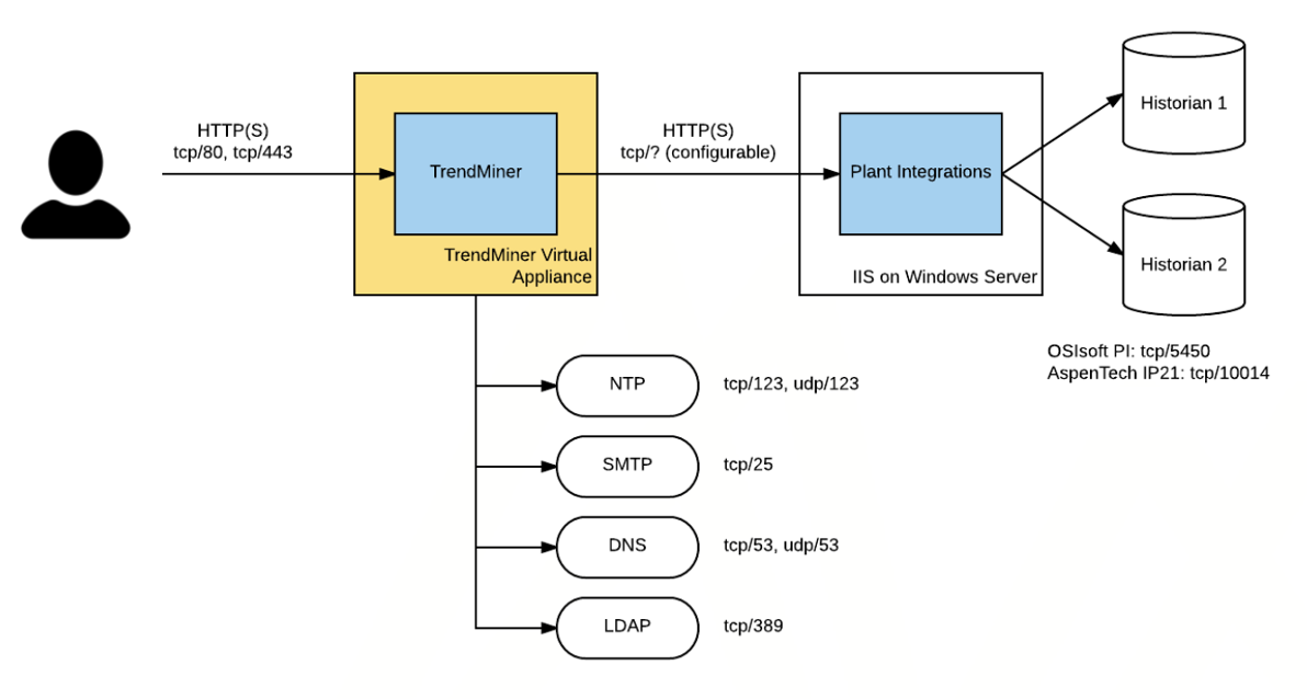 TrendMiner infrastructure overview