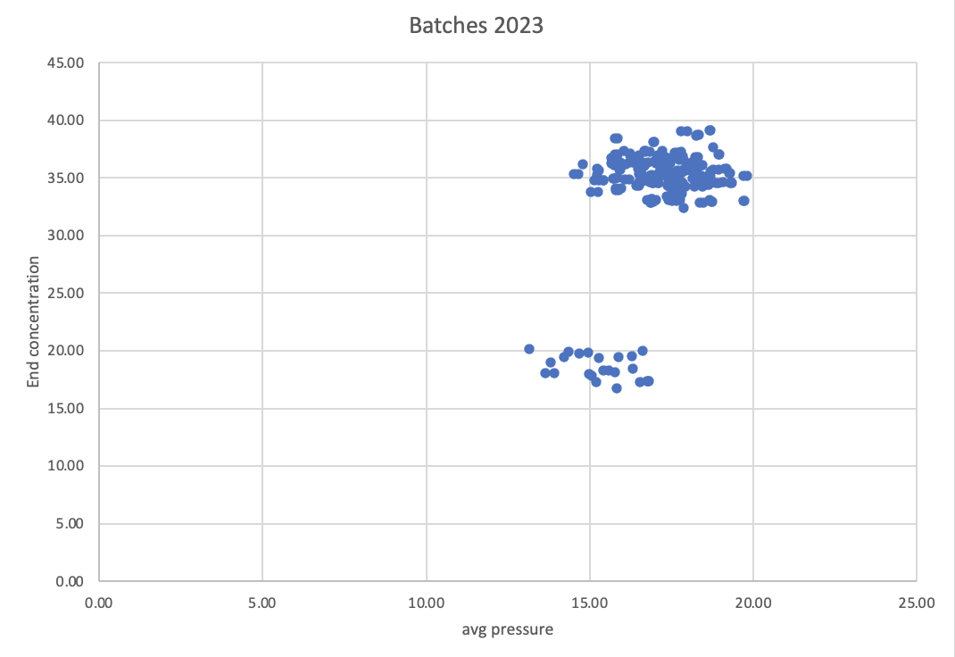 Batch pressure vs concentration