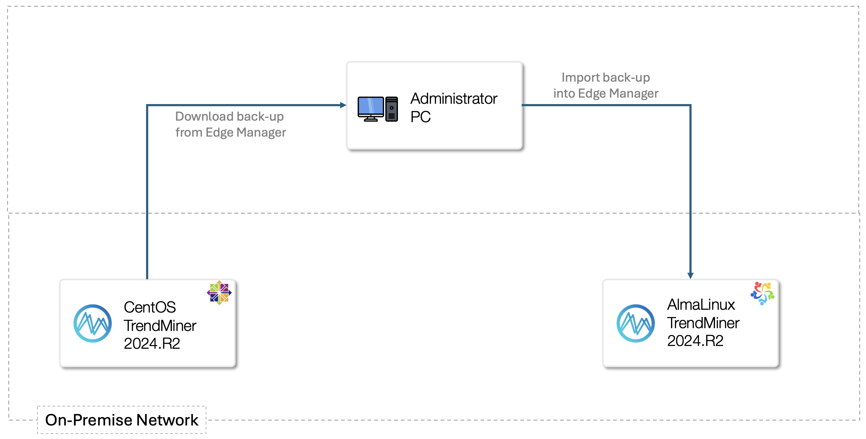 AlmaLinux-migration-on-prem-local.png