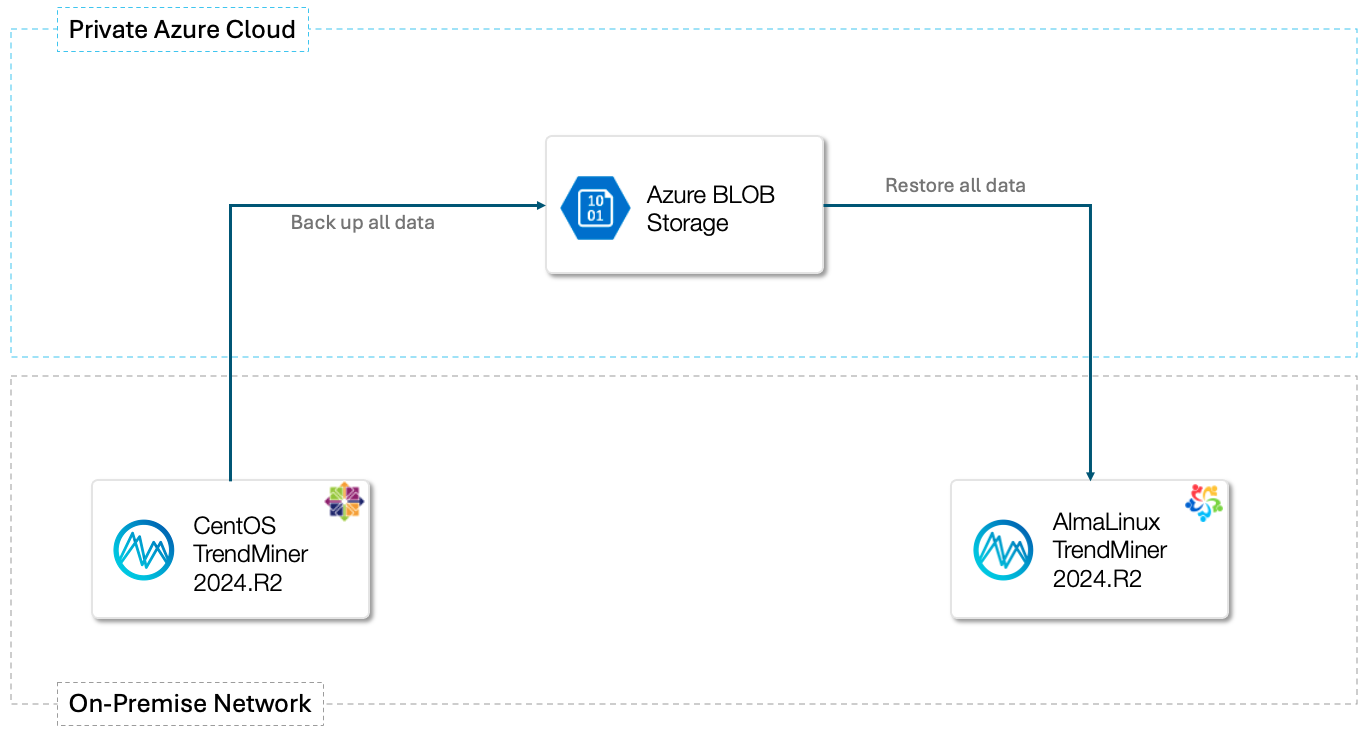 AlmaLinux-migration-on-prem-azure.png