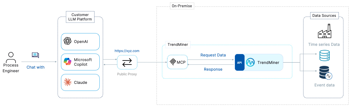 public-cloud-ai-proxy-mcp-architecture.png